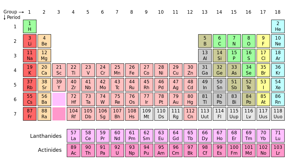 periodic table data viz