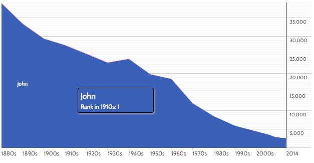 baby names data visualization in the USA