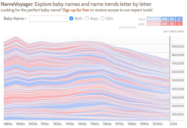 Baby names datavisualization