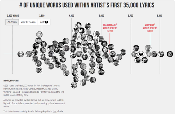 data viz of unique words used within artist’s first 35,000 lyrics