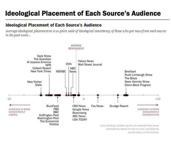 Where News Audiences Fit on the Political Spectrum