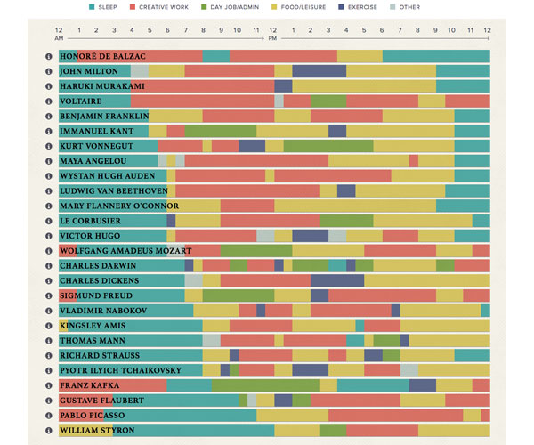 The Daily Routines of Famous Creative People