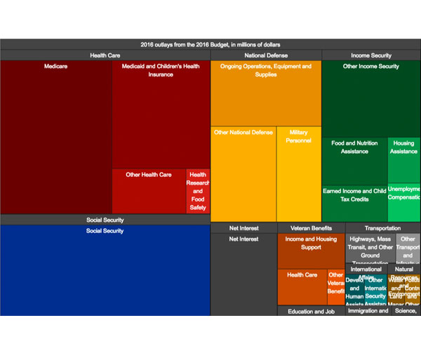 WhiteHouse.gov: Interactive Budget 