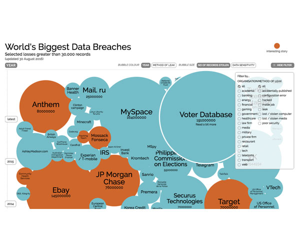 World’s Biggest Data Breaches