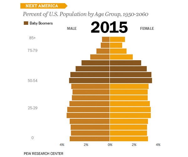 Percent of U.S. Population by Age Group