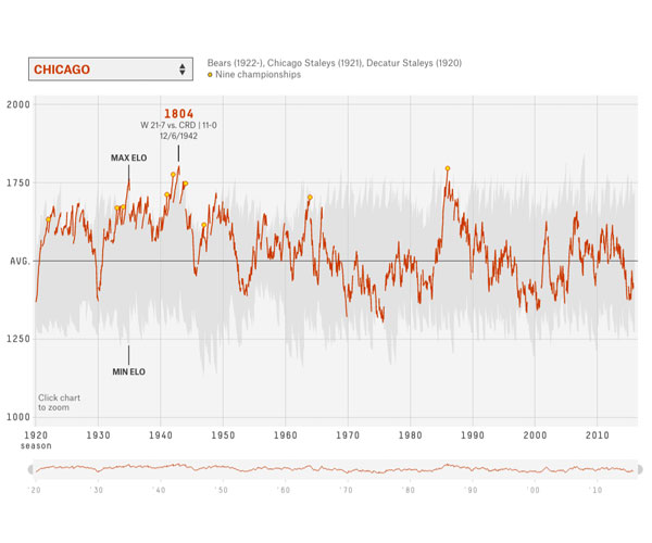 The Complete History of the NFL