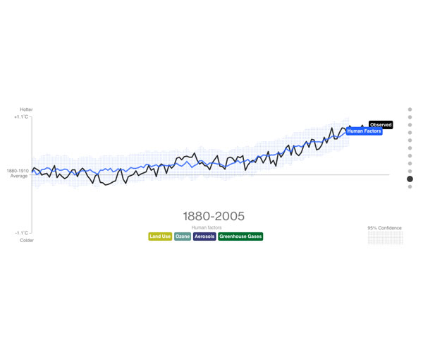 What's Really Warming the World?