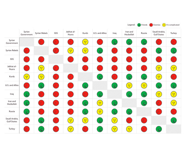 A Guide to Who is Fighting Whom in Syria