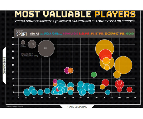 Most Valuable Sports Franchises